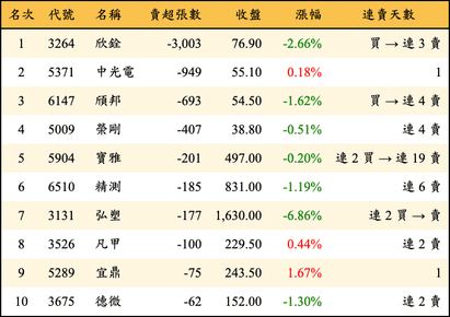 上櫃：投信當日賣超張數排行榜