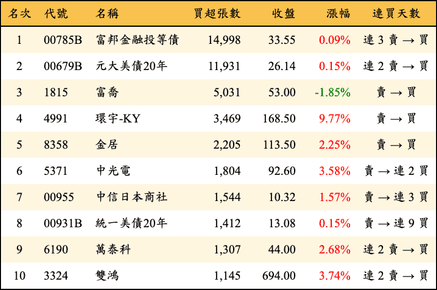 上櫃：三大法人當日買超張數排行榜
