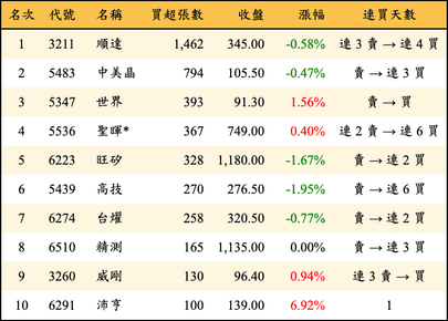 上櫃：投信當日買超張數排行榜