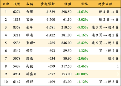 上櫃：投信當日賣超張數排行榜