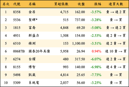 上櫃：三大法人當日買超金額排行榜