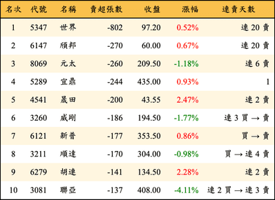 上櫃：投信當日賣超張數排行榜