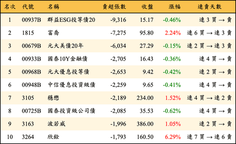 上櫃：外資當日賣超張數排行榜