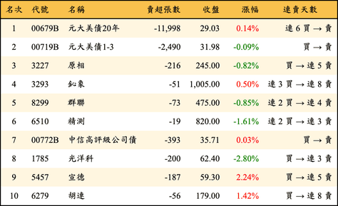 上櫃：券商當日賣超金額排行榜