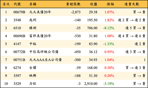 上櫃：券商當日賣超金額排行榜