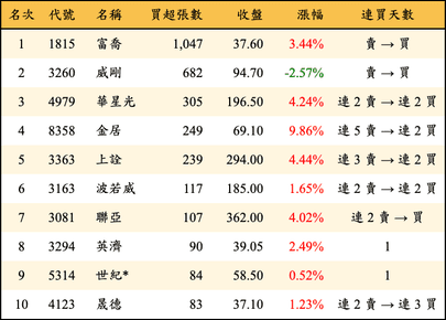 上櫃：券商當日買超張數排行榜