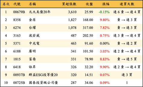 上櫃：券商當日買超張數排行榜