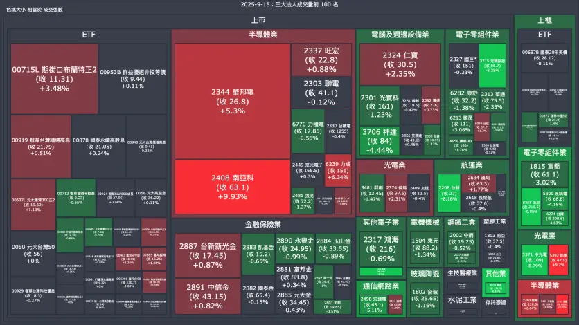 2025-9-15：三大法人成交量與買賣超