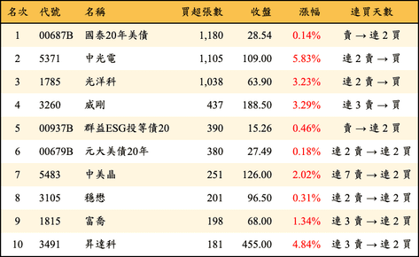 上櫃：券商當日買超張數排行榜