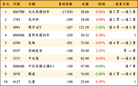 上櫃：券商當日賣超張數排行榜