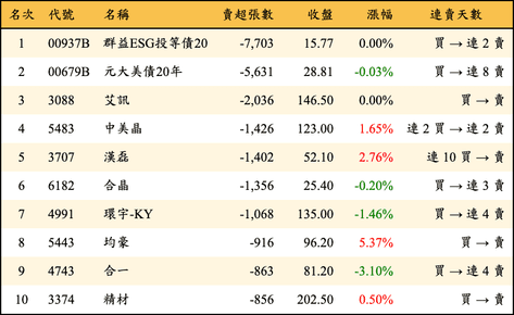 上櫃：外資當日賣超張數排行榜