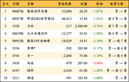 上櫃：三大法人當日賣超金額排行榜