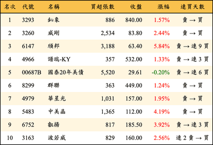 上櫃：外資當日買超金額排行榜
