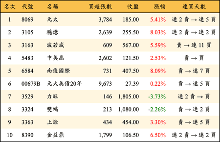 上櫃：三大法人當日買超金額排行榜