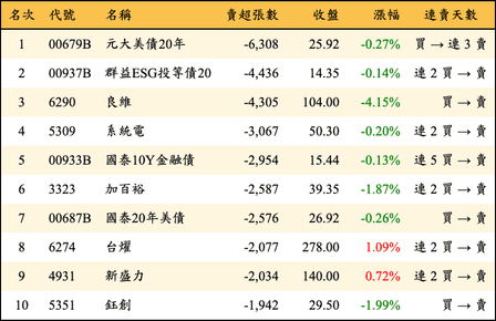 上櫃：外資當日賣超張數排行榜