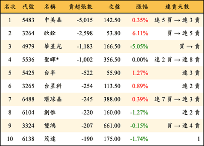 上櫃：投信當日賣超張數排行榜