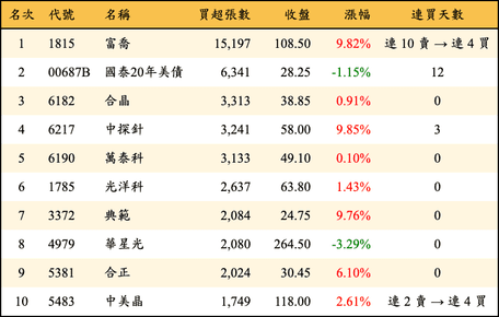 上櫃：外資當日買超張數排行榜