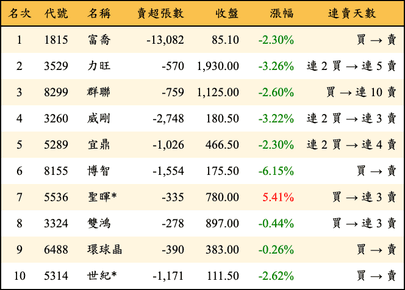 上櫃：外資當日賣超金額排行榜