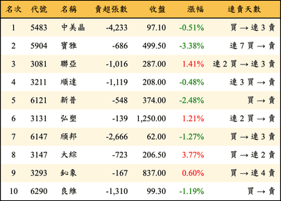 上櫃：三大法人當日賣超金額排行榜
