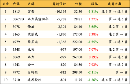 上櫃：外資當日賣超張數排行榜