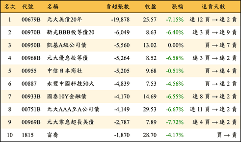 上櫃：三大法人當日賣超張數排行榜