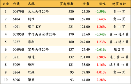 上櫃：券商當日買超張數排行榜