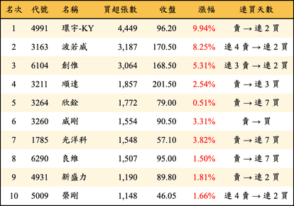 上櫃：外資當日買超張數排行榜