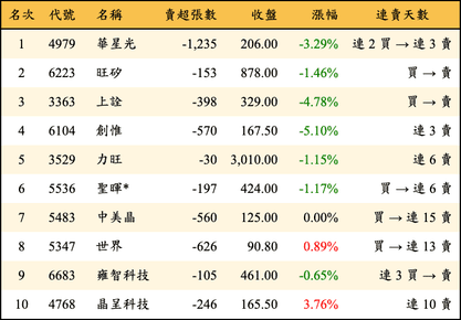 上櫃：投信當日賣超金額排行榜