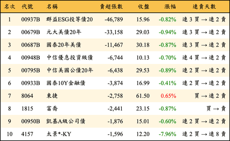 上櫃：三大法人當日賣超張數排行榜