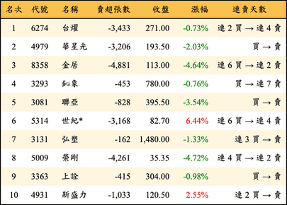 上櫃：外資當日賣超金額排行榜