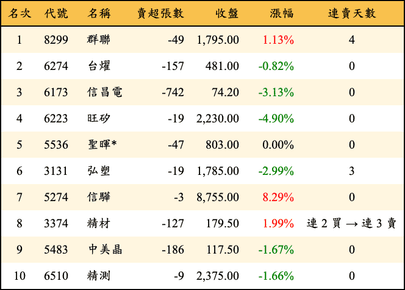 上櫃：券商當日賣超金額排行榜
