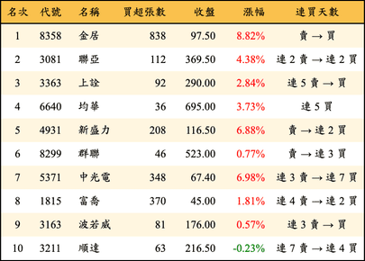 上櫃：券商當日買超金額排行榜