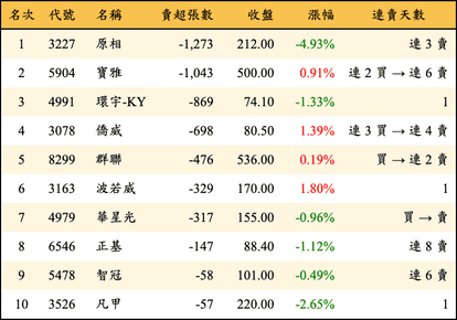上櫃：投信當日賣超張數排行榜