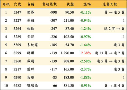上櫃：投信當日賣超張數排行榜