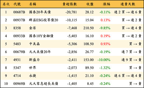 上櫃：三大法人當日賣超張數排行榜