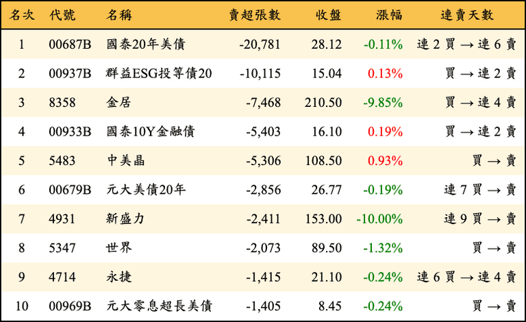 上櫃：三大法人當日賣超張數排行榜