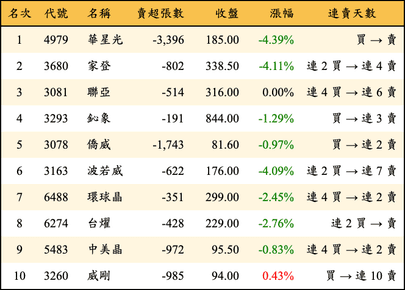 上櫃：外資當日賣超金額排行榜