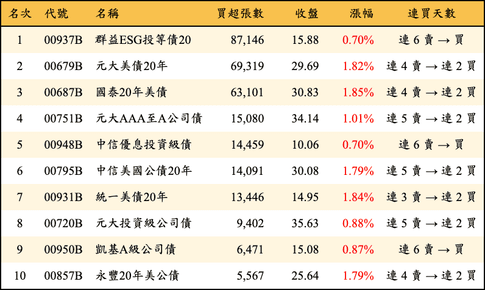 上櫃：三大法人當日買超張數排行榜