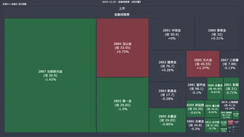 2025-12-23：金融保險業成交量、漲跌幅與買賣超