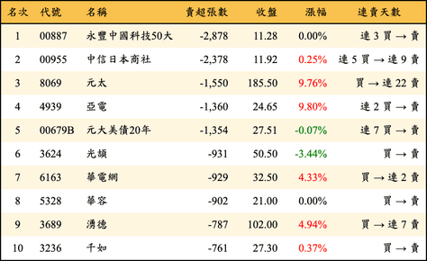 上櫃：三大法人當日賣超張數排行榜