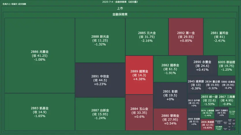 2025-7-4：金融保險業成交量、漲跌幅與買賣超
