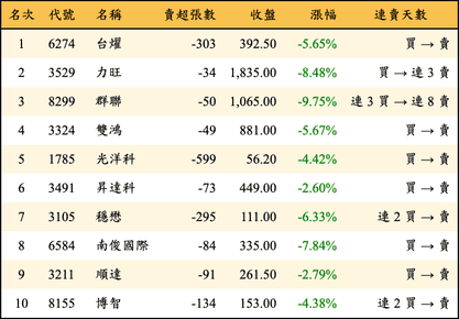 上櫃：券商當日賣超金額排行榜