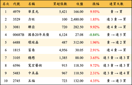 上櫃：三大法人當日買超金額排行榜