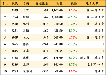 上櫃：投信當日賣超金額排行榜