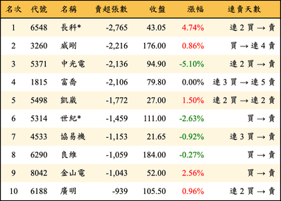 上櫃：外資當日賣超張數排行榜
