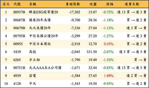 上櫃：三大法人當日賣超張數排行榜