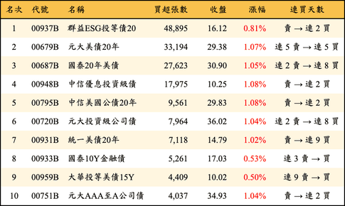 上櫃：三大法人當日買超張數排行榜