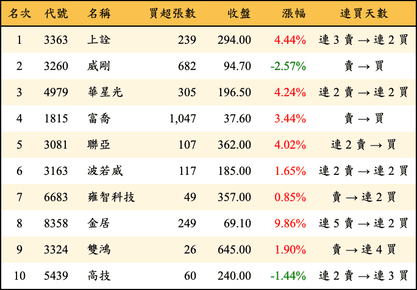 上櫃：券商當日買超金額排行榜