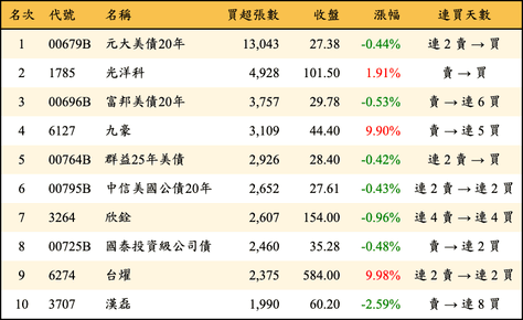 上櫃：外資當日買超張數排行榜