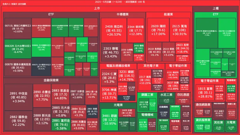 2025－5月回顧：成交量與漲跌幅